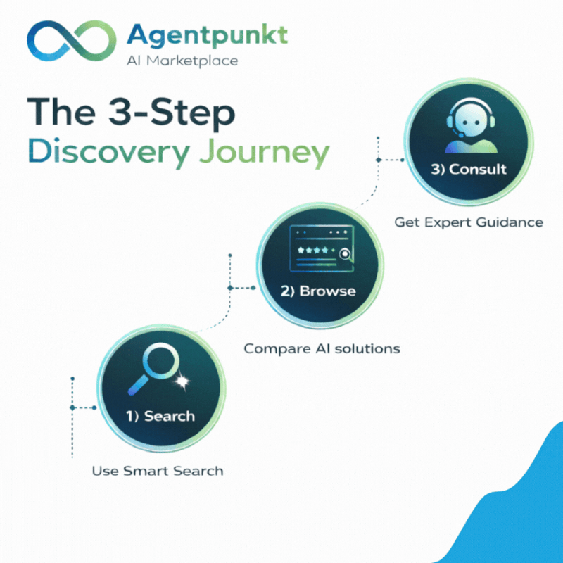 The 3-Step Discovery Journey