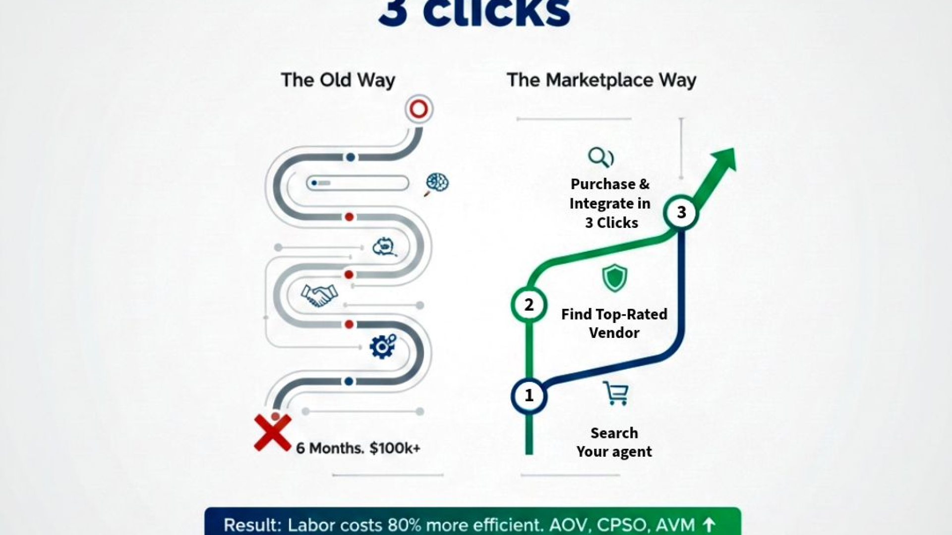 The Marketplace in Action: High-Speed ROI